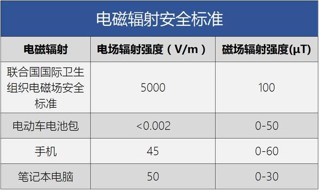 电池为什么会有辐射？（电池辐射有哪些）-图1