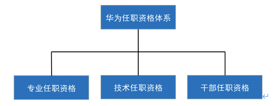 华为一共有哪些岗位？（华为都有哪些岗位）-图3