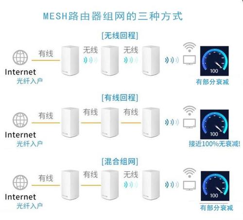 mash组网要同一牌子的路由器吗？（组网协议有哪些）