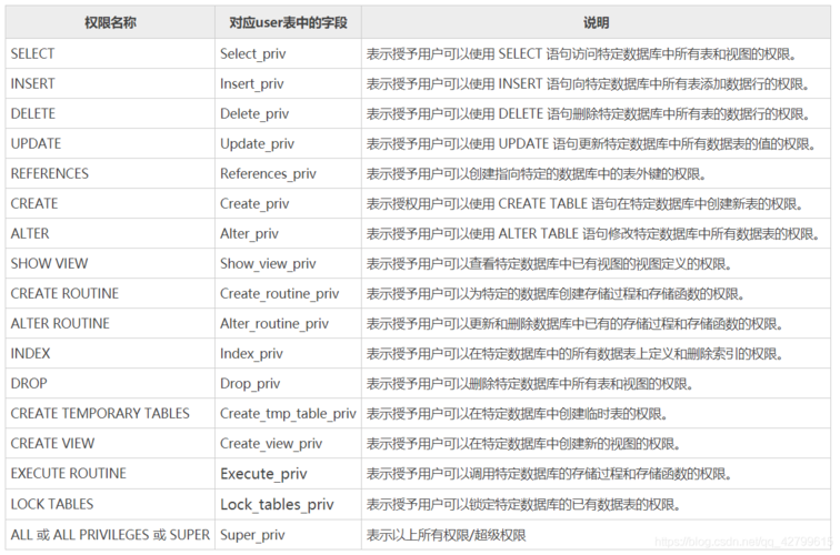 mysql最高用户权限？（mysql有哪些权限）