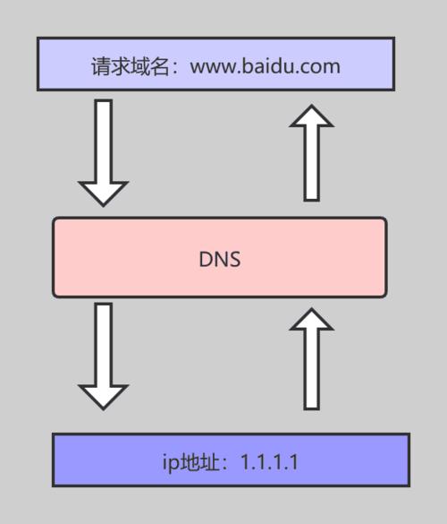 DNS层次的顶级域名主要有那几种？分别表示什么意思？（dns域名有哪些）-图2