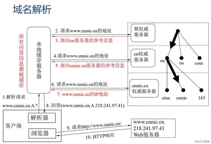 DNS层次的顶级域名主要有那几种？分别表示什么意思？（dns域名有哪些）