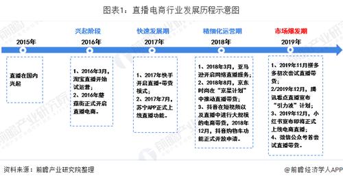 直播行业有哪些？（哪些行业逐渐兴起）