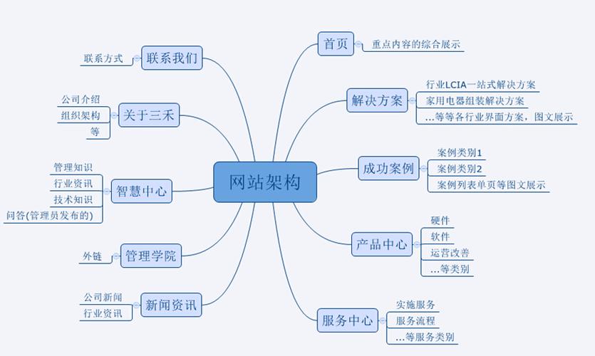 列举三种常见的网页布局类型？（网站架构有哪些）