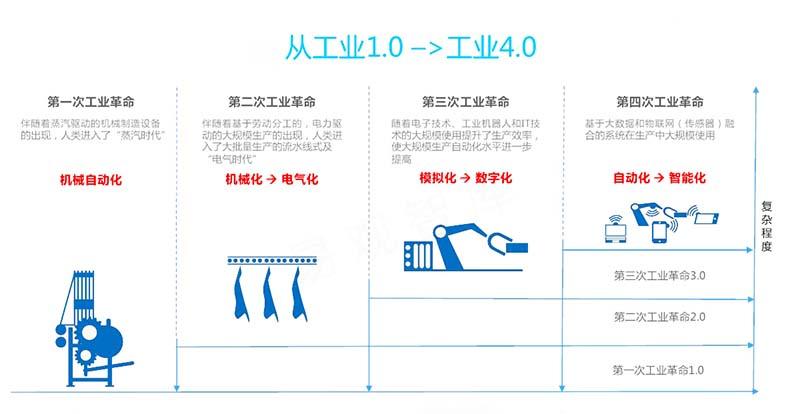 工业4.0主要解决的问题？（工业4.0哪些行业）-图3