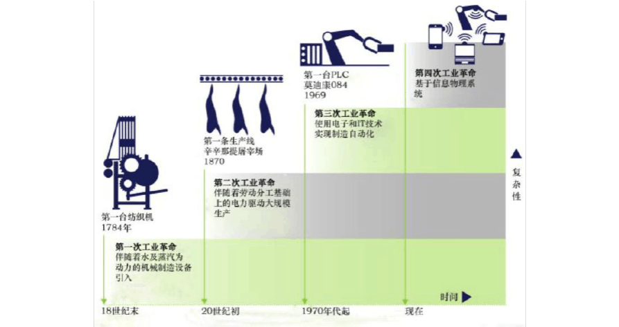 工业4.0主要解决的问题？（工业4.0哪些行业）-图2