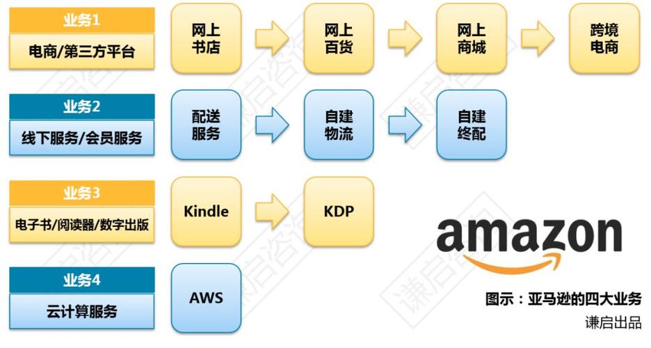 亚马逊的服务特色？（亚马逊有哪些服务）