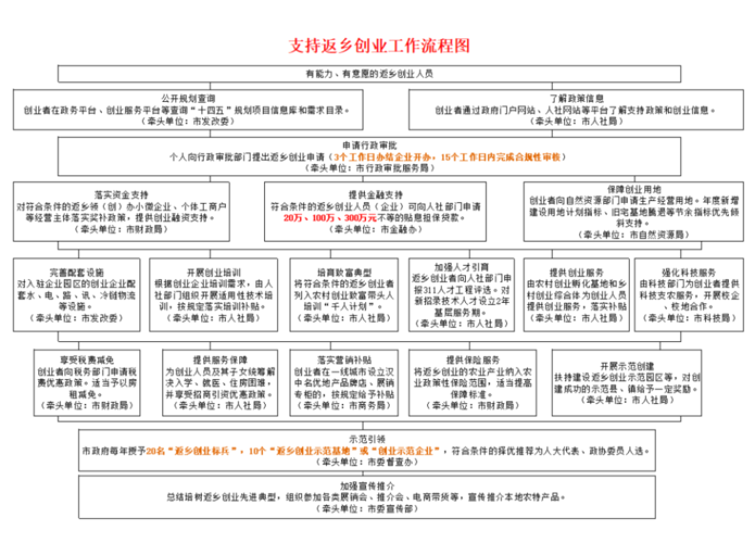 创业所需资源主要包括哪些？（创业需要哪些技能）