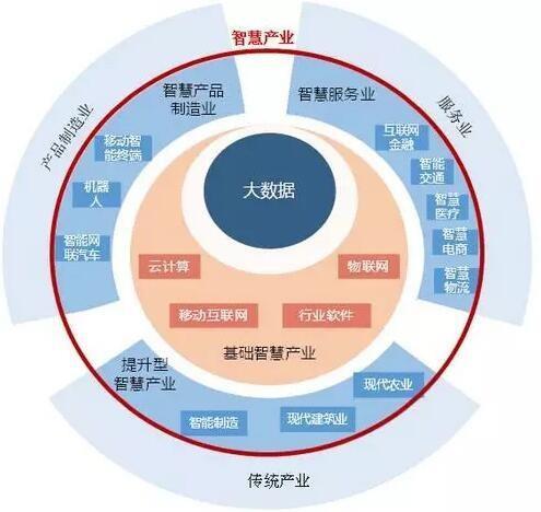 智慧产业包括哪些企业？（智慧产业有哪些）