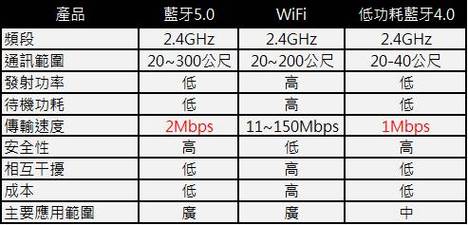 蓝牙分为几个版本？（蓝牙版本有哪些）-图2