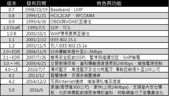 蓝牙分为几个版本？（蓝牙版本有哪些）