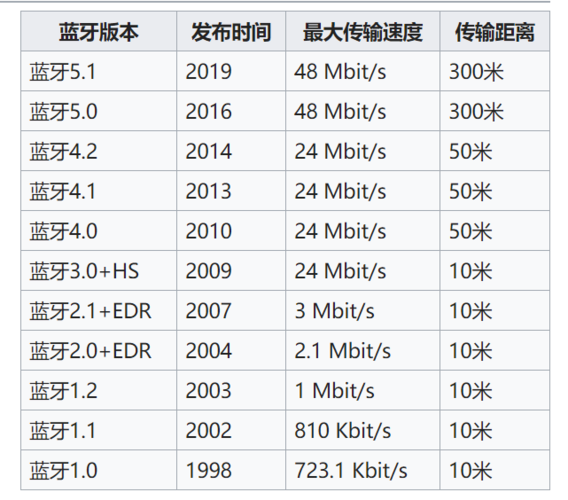 蓝牙分为几个版本？（蓝牙版本有哪些）-图3