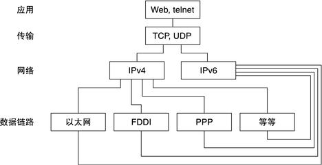 ipv4和ipv6获取链路层地址分别使用的是什么协议?（链路层协议有哪些）-图2