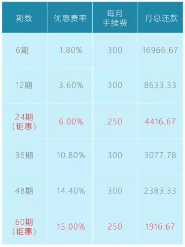 分期乐贷8000分12期的手续费？（分期乐活动有哪些）-图3