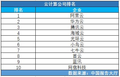 世界五大云公司排名？（云计算公司有哪些）-图1