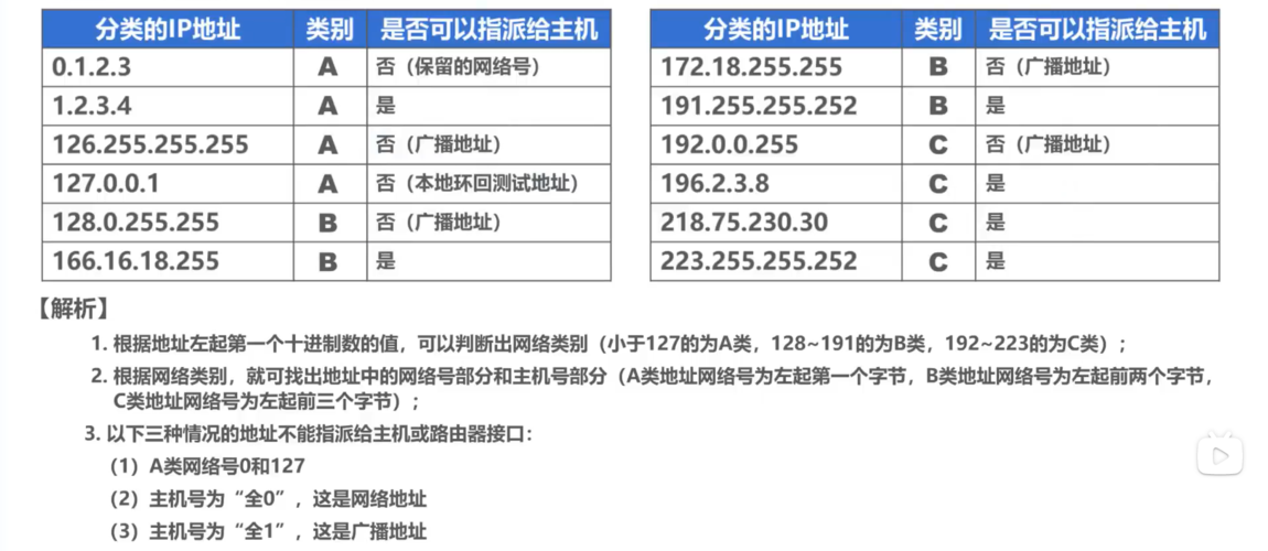 什么ipv4地址，至少五种以上特殊地址？（特殊ip地址有哪些）