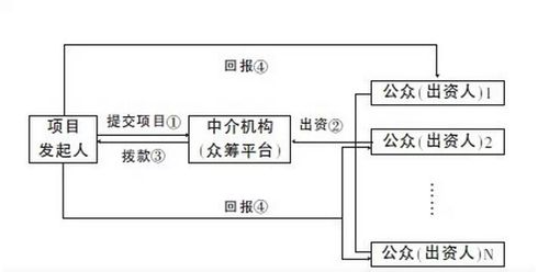 常见的筹资渠道及方式有哪些？（众筹形式有哪些）