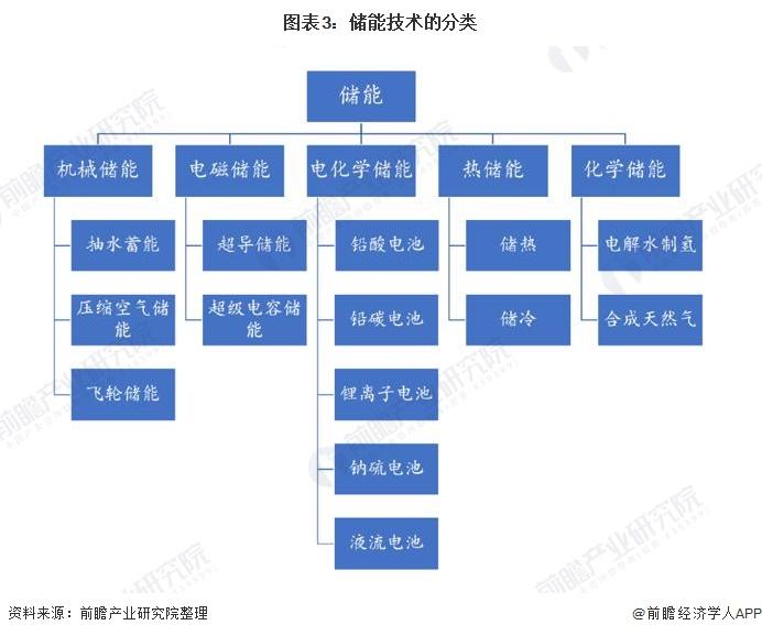 储能技术三大类？（有哪些储能技术）