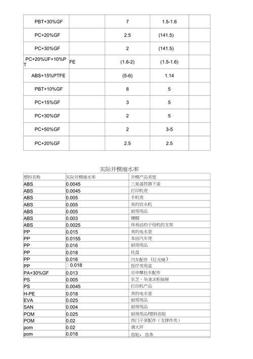 常用塑胶材料及特性?它们的缩水率分别是多少？（柔软的材料有哪些）-图3