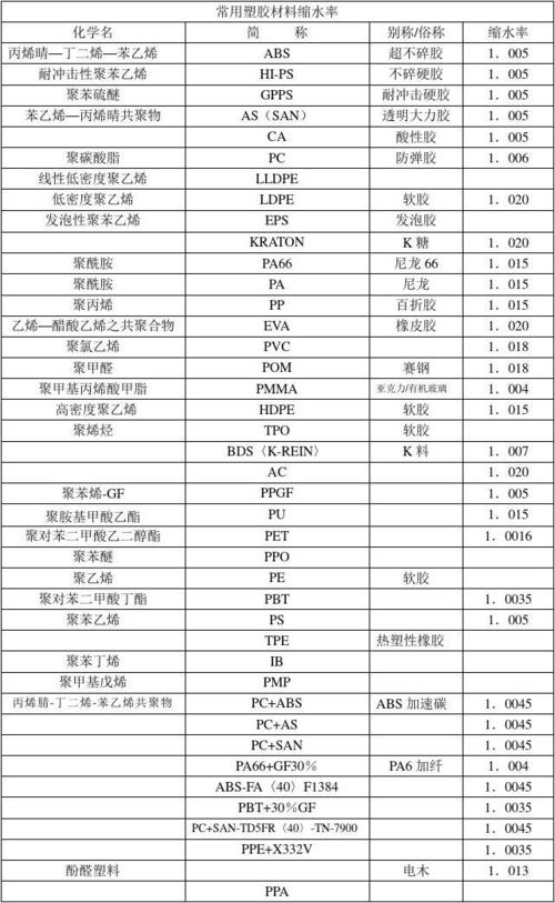 常用塑胶材料及特性?它们的缩水率分别是多少？（柔软的材料有哪些）-图2