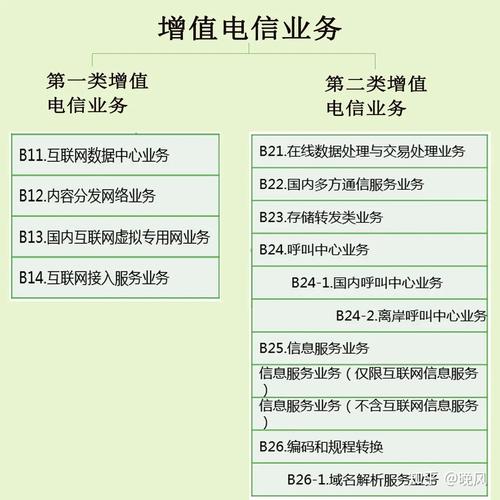 增值电信业务包括哪些？（电信有哪些增值业务）-图2