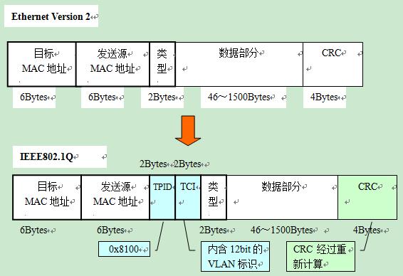 vlan通信的实战方法和各自优缺点？（vlan的优点有哪些）