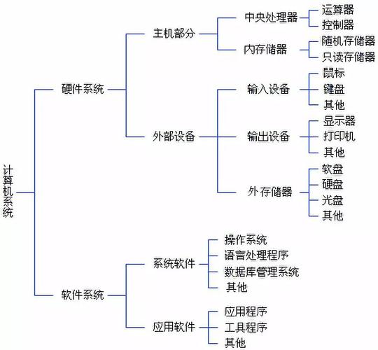 系统有哪几部分组成？（硬件包括哪些方面）