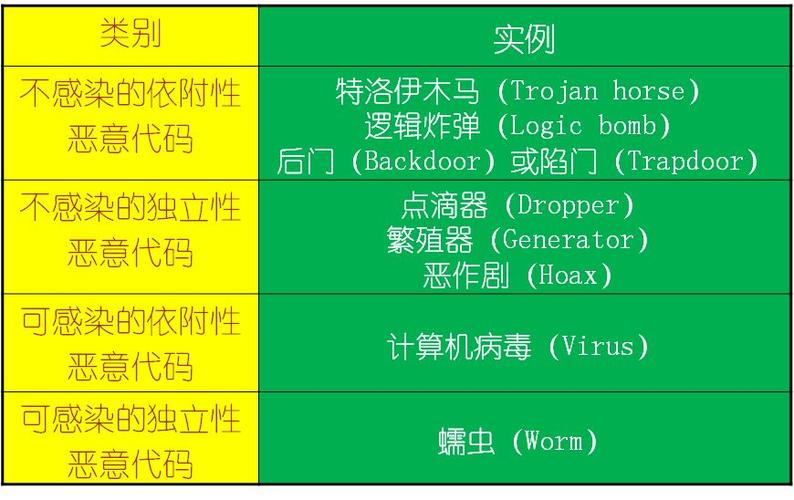 恶意代码攻击包括哪些类型？（哪些属于恶意代码）