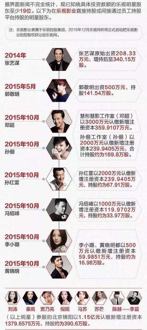 乐视股东里有孙俪等19位明星，贾跃亭是怎么把这些明星拉到股东行列里的？（乐视有哪些明星）-图2