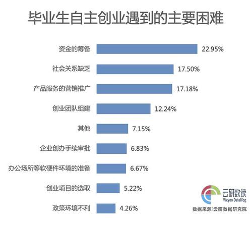 创业活动的特征和面临的挑战？（创业的挑战有哪些）