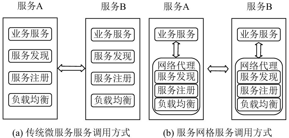 什么是微网格？（微服务 包含哪些内容）-图3