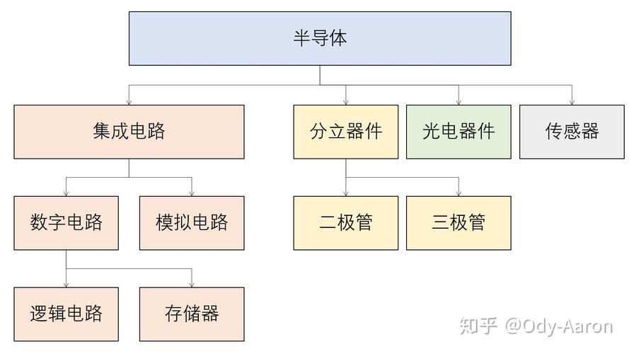 半导体行业主要指什么？（哪些东西是半导体）