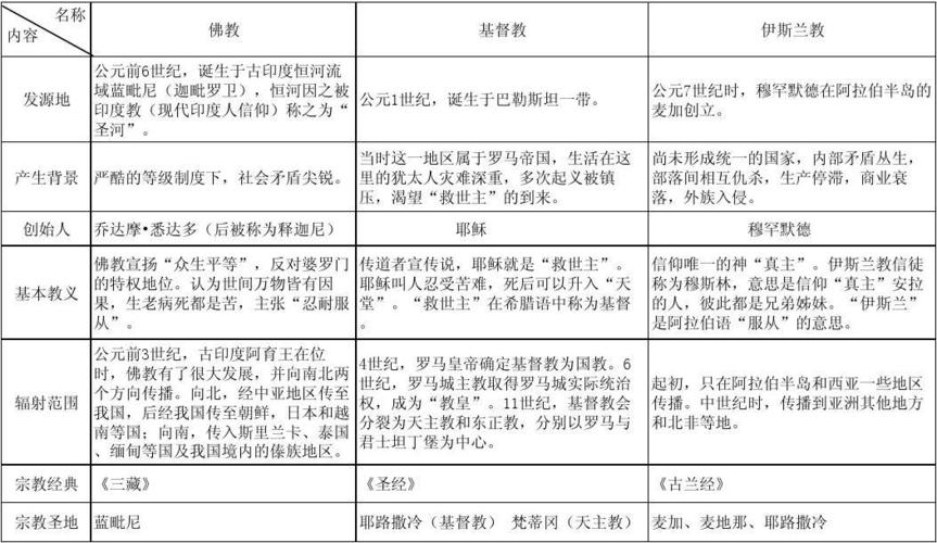 世界三大宗教的优缺点？（世界上有哪些宗教）-图2