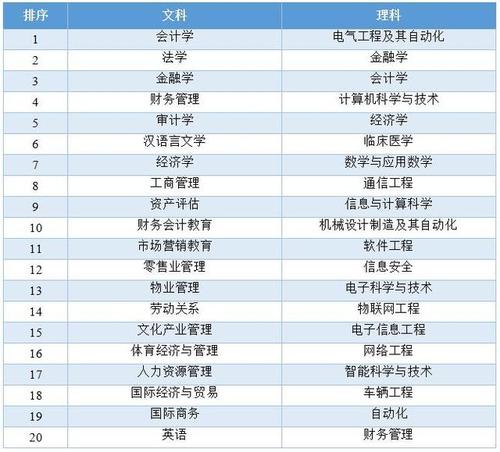 大数据技术专业前十名？（哪些大学大数据专业）