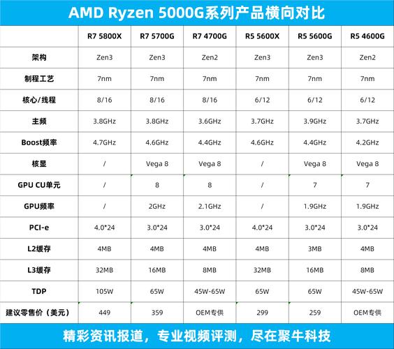 AMD，Apu，有几多代，如何区分？（amd哪些是apu的）-图2