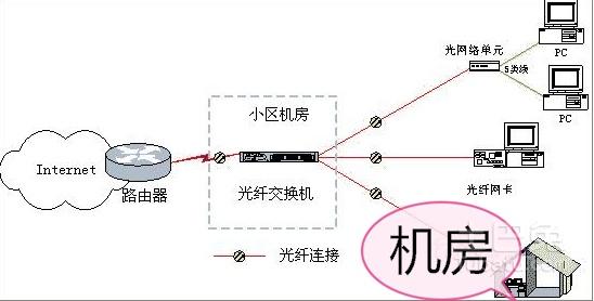 光纤通信的四大基本方式？（宽带接入技术 有哪些）