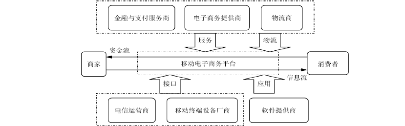 什么是移动电子商务？（移动商务的应用有哪些）