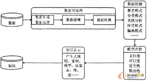 什么是数据挖掘技术？（数据挖掘的技术有哪些）