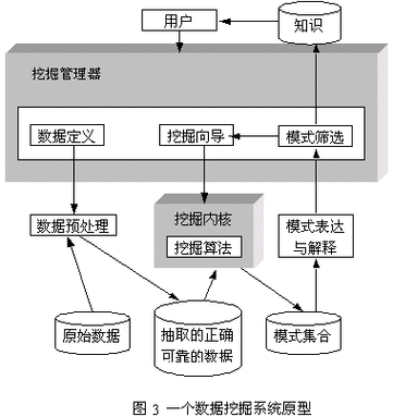 什么是数据挖掘技术？（数据挖掘的技术有哪些）-图2