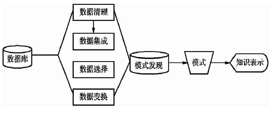 什么是数据挖掘技术？（数据挖掘的技术有哪些）-图3