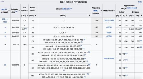 802.11n关键技术有哪些？（物理层有哪些技术）