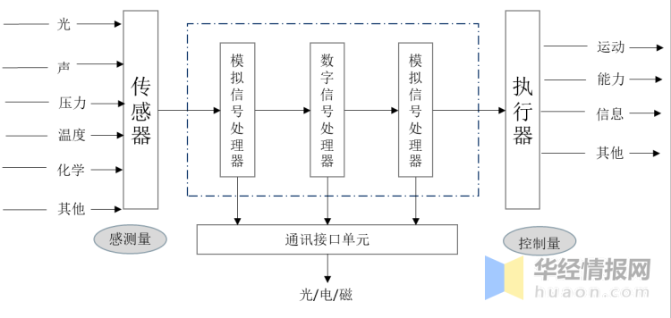 mems速度传感器工作原理？（mems传感器有哪些）-图2