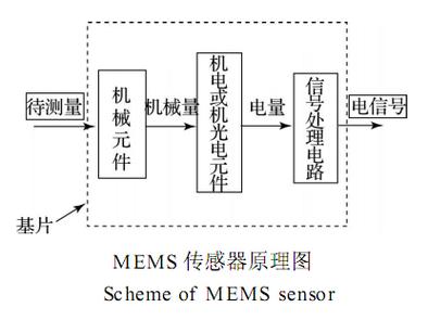 mems速度传感器工作原理？（mems传感器有哪些）-图1