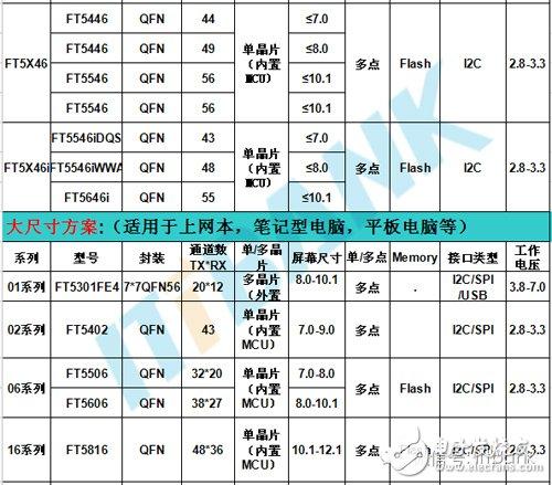 触摸芯片十大排名？（触摸屏有哪些品牌）-图3