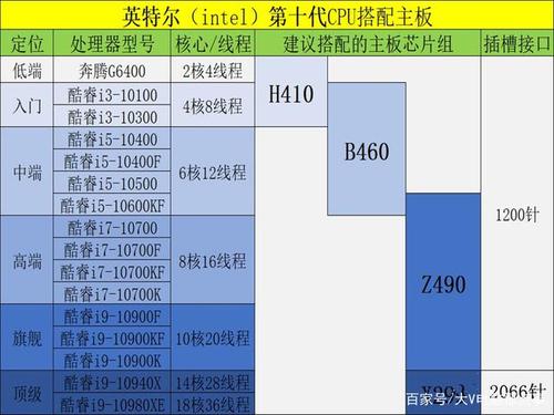 cpu配什么板怎么看？（cpu接口类型有哪些）