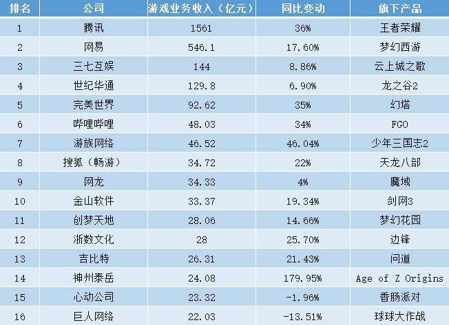 腾讯收购了几个游戏公司？（腾讯把哪些游戏收购了）-图3