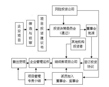 产业投资与风险投资有什么区别？（风险投资项目有哪些）-图3