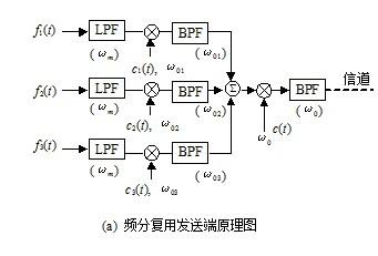 传输复用技术有什么？（常用的复用技术有哪些）