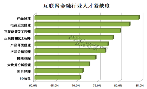 除了互联网金融还有哪些高薪行业？（互联网金融 哪些行业）-图3