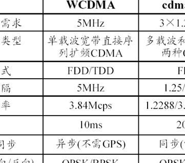 3g网络技术标准？（3g标准有哪些）-图2